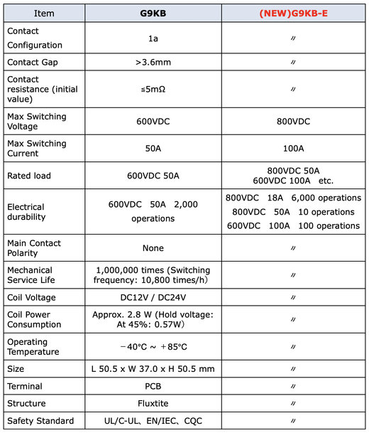 OMRON Providing PCF Calculations Based on Global Standards for High-capacity Power Relays for Storage Systems